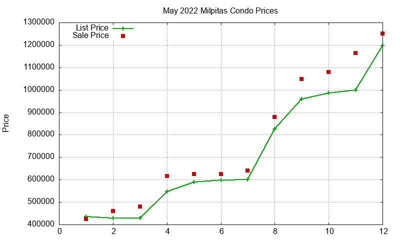 Milpitas Condos Just Sold 2022-05