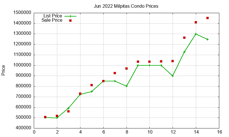 Milpitas Condos Just Sold 2022-06