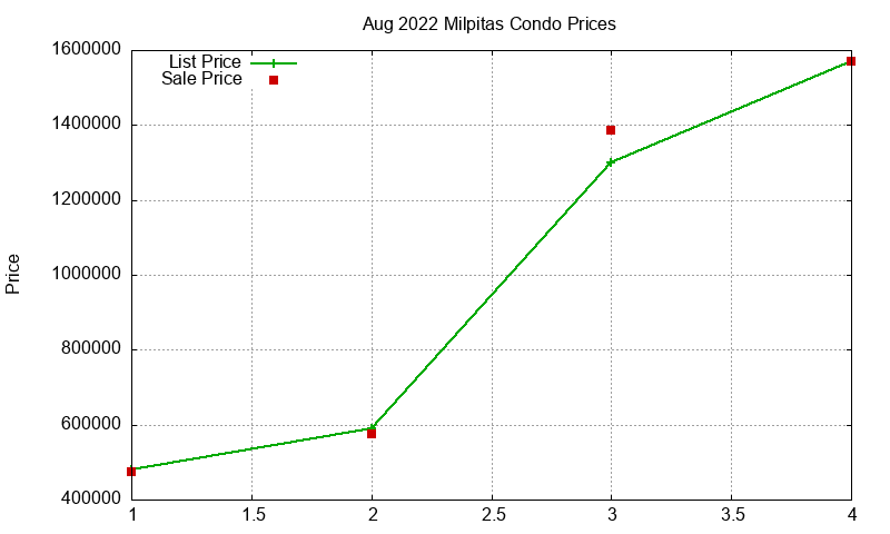 Milpitas Condos Just Sold 2022-08
