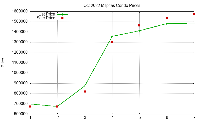 Milpitas Condos Just Sold 2022-10
