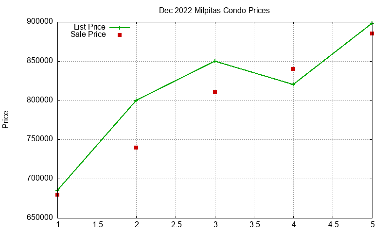 Milpitas Condos Just Sold 2022-12
