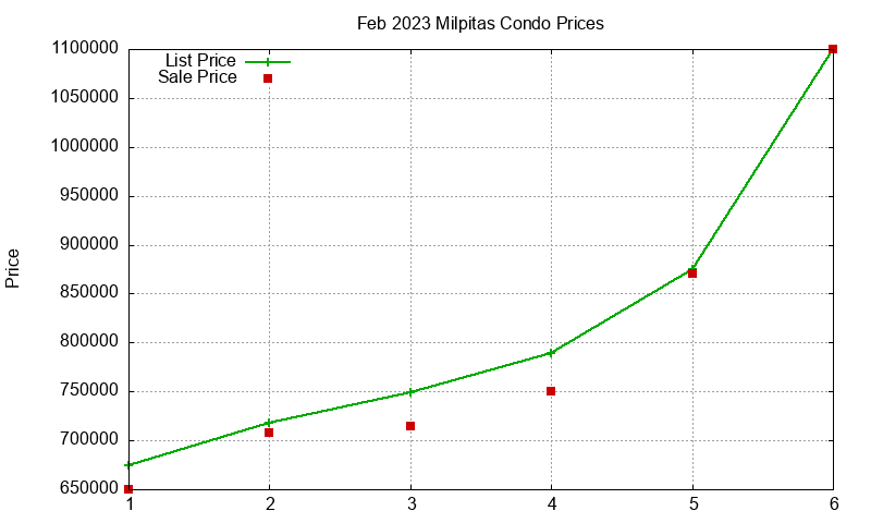 Milpitas Condos Just Sold 2023-02