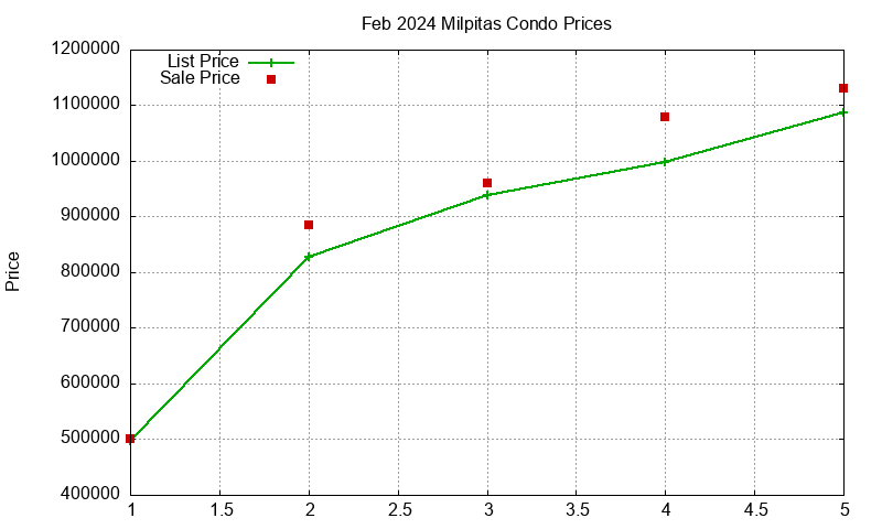 Milpitas Condos Just Sold 2024-02
