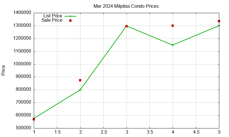 Milpitas Condos Just Sold 2024-03