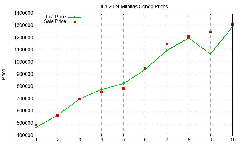 Milpitas Condos Just Sold 2024-06