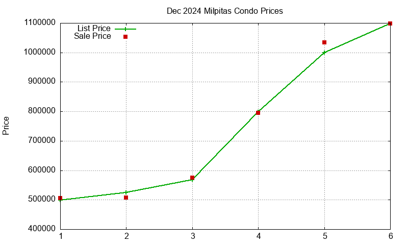 Milpitas Condos Just Sold 2024-12