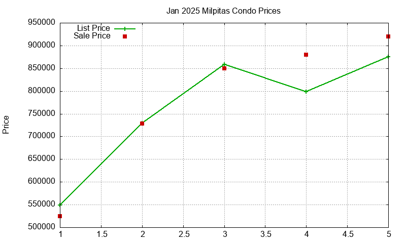 Milpitas Condos Just Sold 2025-01