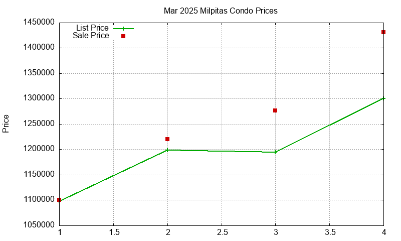 Milpitas Condos Just Sold 2025-03