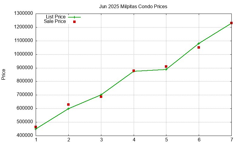 Milpitas Condos Just Sold 2025-06