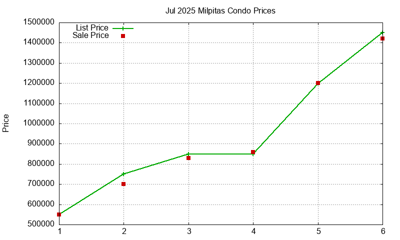 Milpitas Condos Just Sold 2025-07