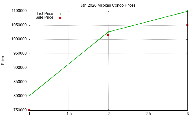 Milpitas Condos Just Sold 2026-01