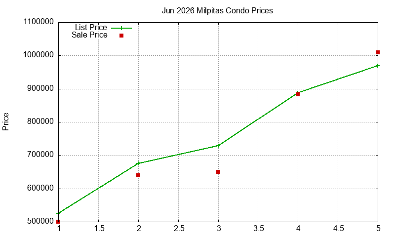 Milpitas Condos Just Sold 2026-06