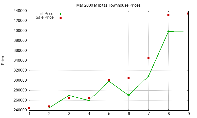 Milpitas Townhouses Just Sold 2000-03