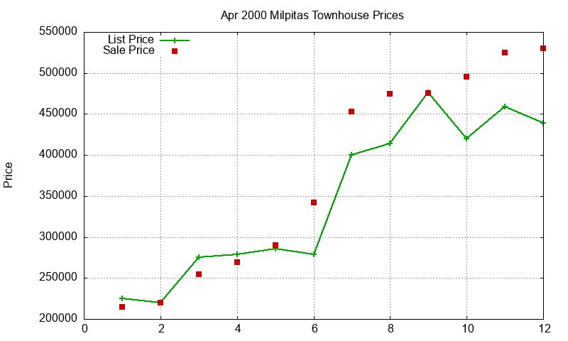 Milpitas Townhouses Just Sold 2000-04