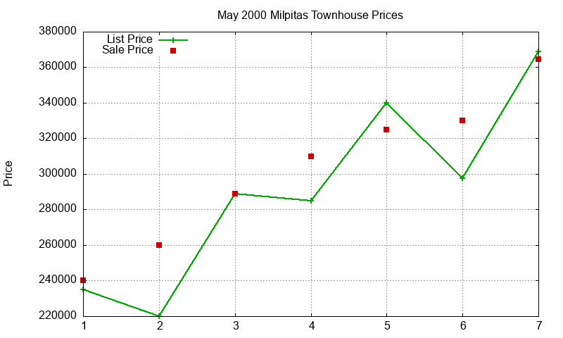 Milpitas Townhouses Just Sold 2000-05