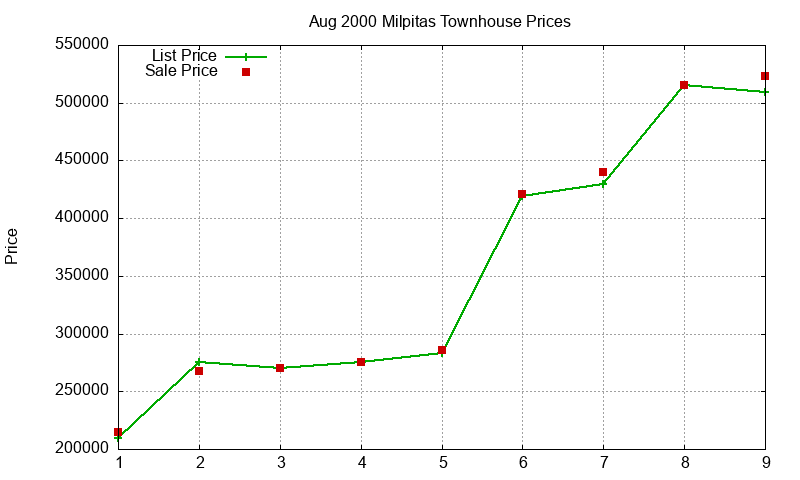 Milpitas Townhouses Just Sold 2000-08
