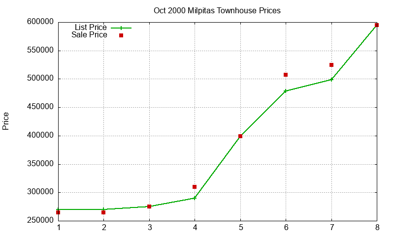 Milpitas Townhouses Just Sold 2000-10