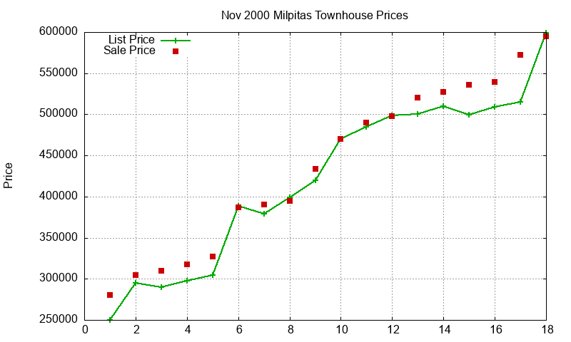 Milpitas Townhouses Just Sold 2000-11