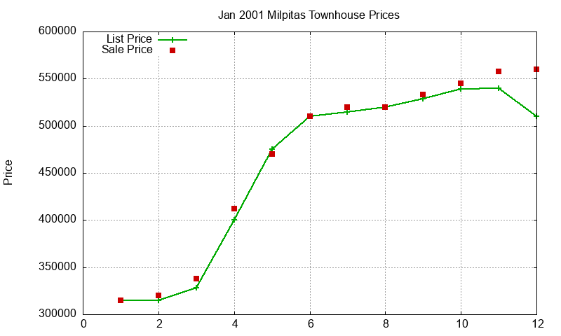 Milpitas Townhouses Just Sold 2001-01 Milpitas Townhouses Just Sold 2001-01