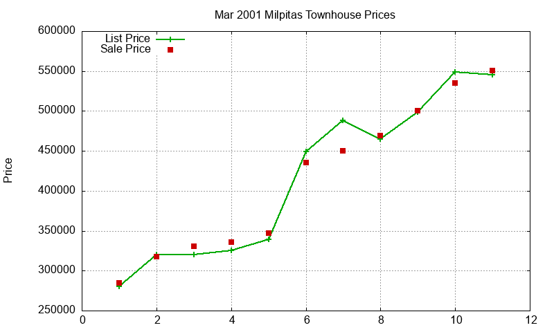 Milpitas Townhouses Just Sold 2001-03 Milpitas Townhouses Just Sold 2001-03