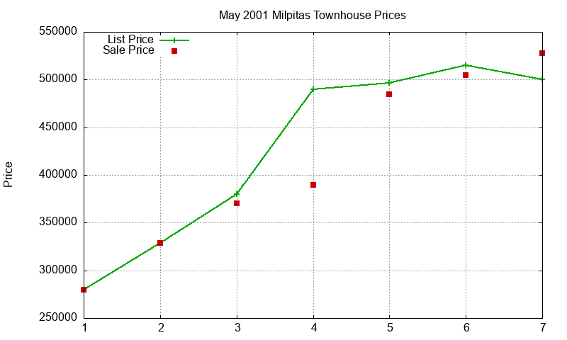 Milpitas Townhouses Just Sold 2001-05 Milpitas Townhouses Just Sold 2001-05