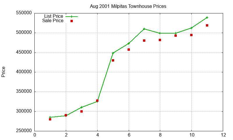 Milpitas Townhouses Just Sold 2001-08 Milpitas Townhouses Just Sold 2001-08
