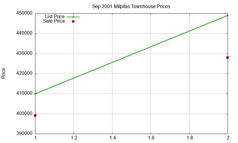 Milpitas Townhouses Just Sold 2001-09