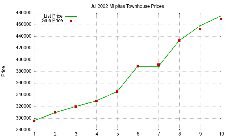 Milpitas Townhouses Just Sold 2002-07