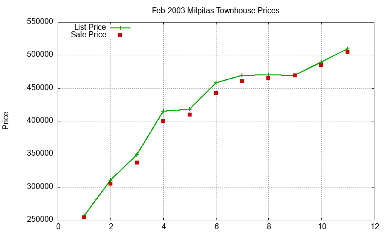 Milpitas Townhouses Just Sold 2003-02 Milpitas Townhouses Just Sold 2003-02