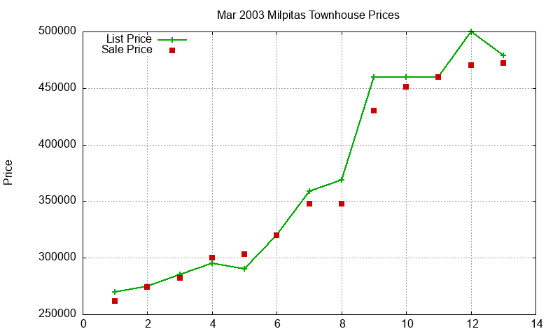 Milpitas Townhouses Just Sold 2003-03 Milpitas Townhouses Just Sold 2003-03