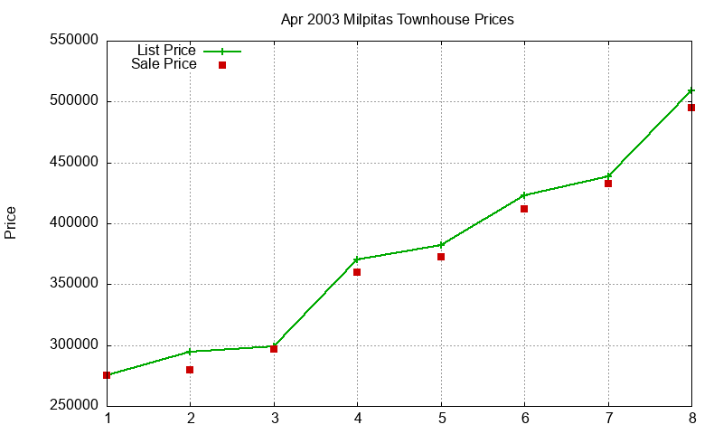 Milpitas Townhouses Just Sold 2003-04 Milpitas Townhouses Just Sold 2003-04