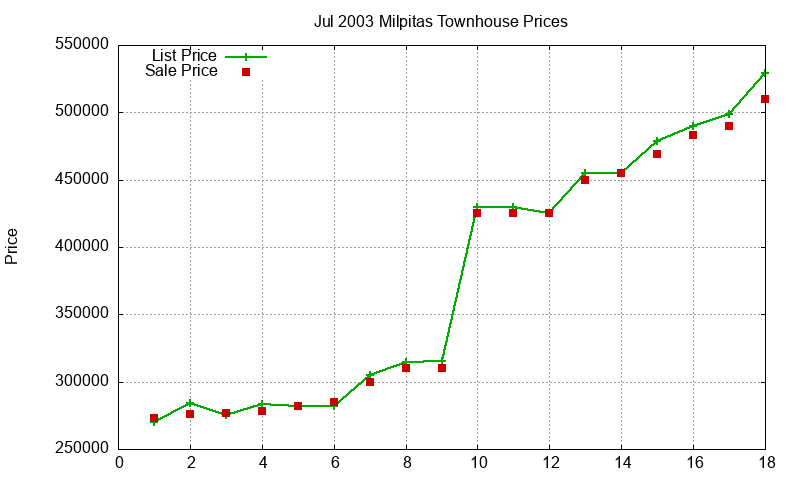 Milpitas Townhouses Just Sold 2003-07