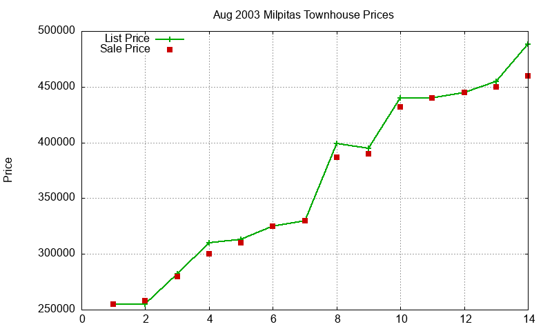 Milpitas Townhouses Just Sold 2003-08