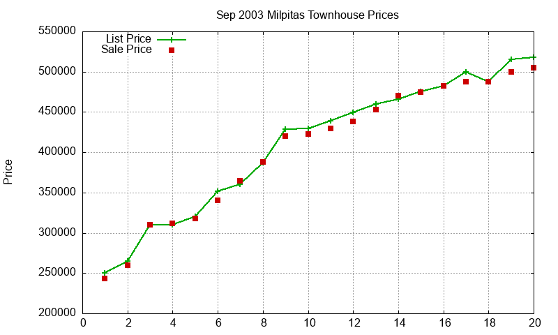 Milpitas Townhouses Just Sold 2003-09 Milpitas Townhouses Just Sold 2003-09