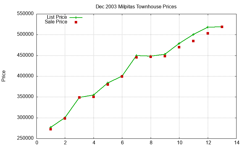 Milpitas Townhouses Just Sold 2003-12 Milpitas Townhouses Just Sold 2003-12