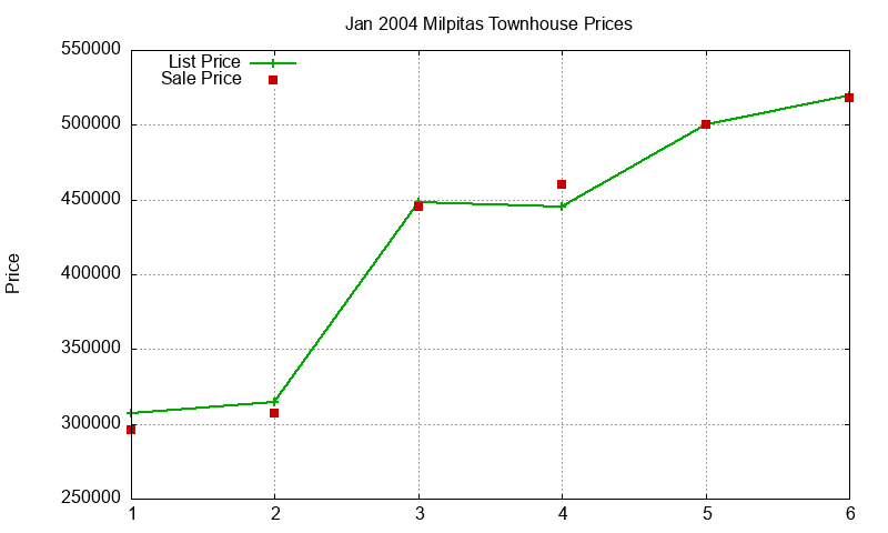 Milpitas Townhouses Just Sold 2004-01 Milpitas Townhouses Just Sold 2004-01