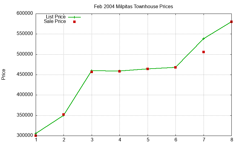 Milpitas Townhouses Just Sold 2004-02