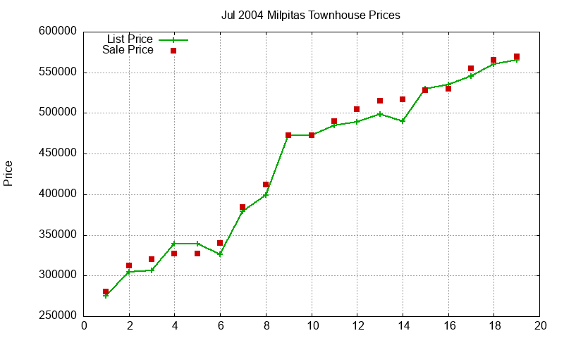 Milpitas Townhouses Just Sold 2004-07 Milpitas Townhouses Just Sold 2004-07