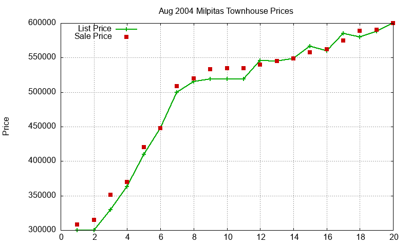 Milpitas Townhouses Just Sold 2004-08 Milpitas Townhouses Just Sold 2004-08
