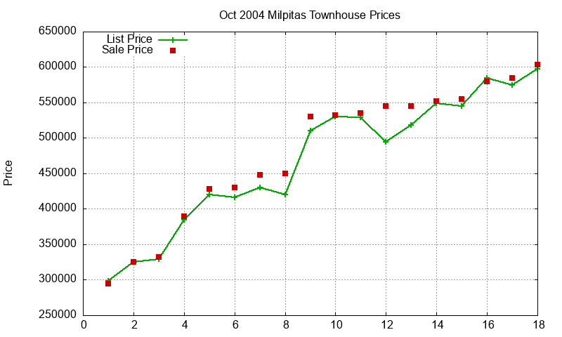Milpitas Townhouses Just Sold 2004-10 Milpitas Townhouses Just Sold 2004-10