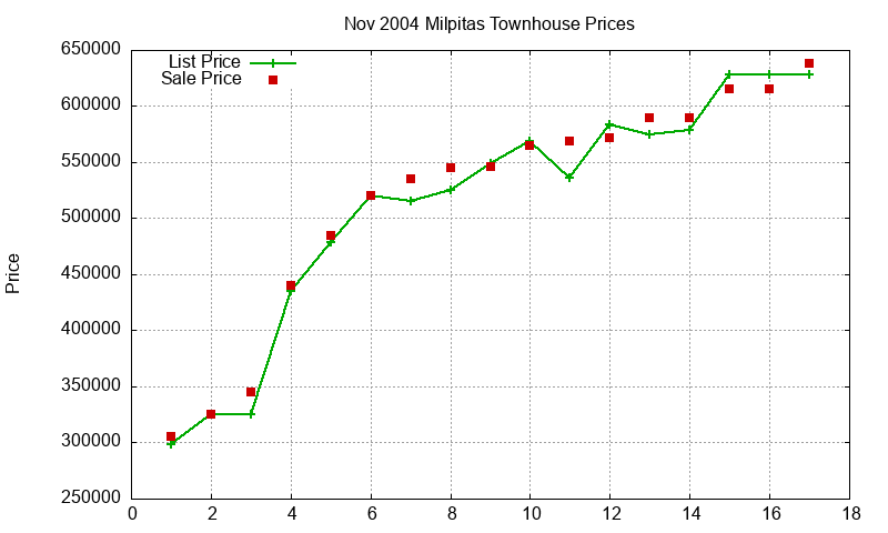Milpitas Townhouses Just Sold 2004-11 Milpitas Townhouses Just Sold 2004-11