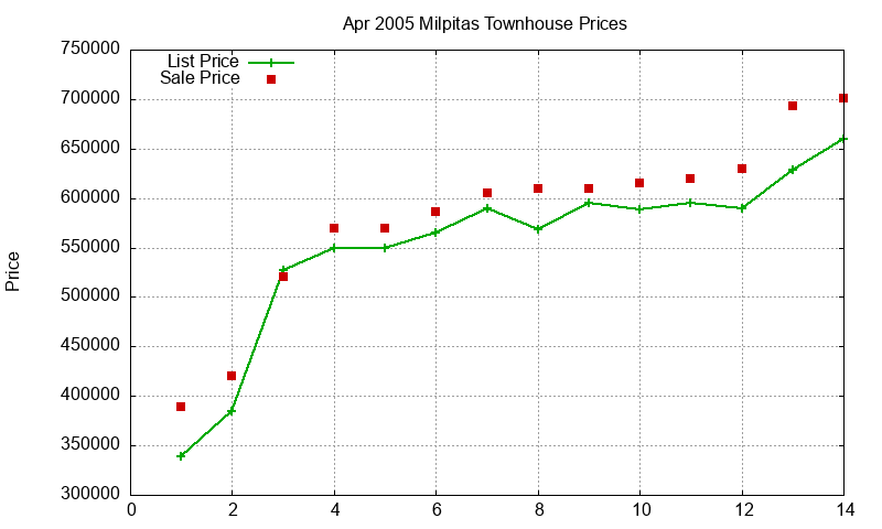 Milpitas Townhouses Just Sold 2005-04