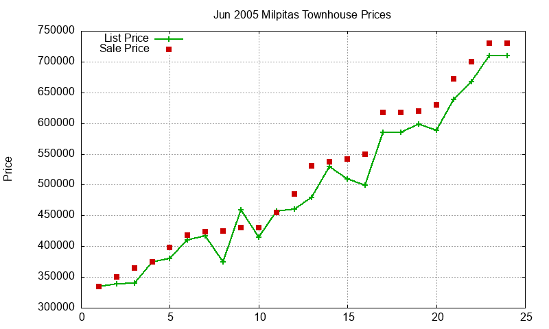 Milpitas Townhouses Just Sold 2005-06 Milpitas Townhouses Just Sold 2005-06