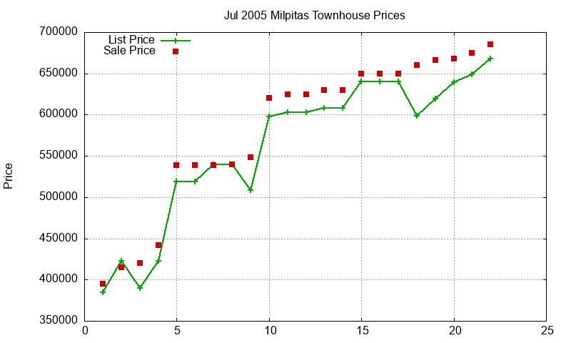 Milpitas Townhouses Just Sold 2005-07 Milpitas Townhouses Just Sold 2005-07