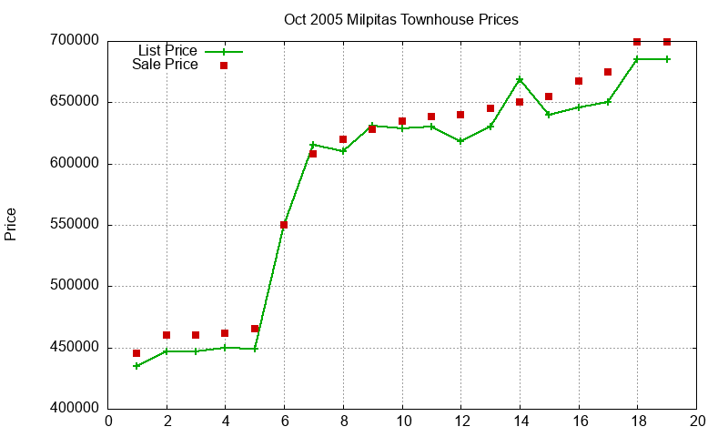 Milpitas Townhouses Just Sold 2005-10