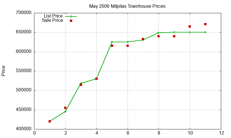 Milpitas Townhouses Just Sold 2006-05