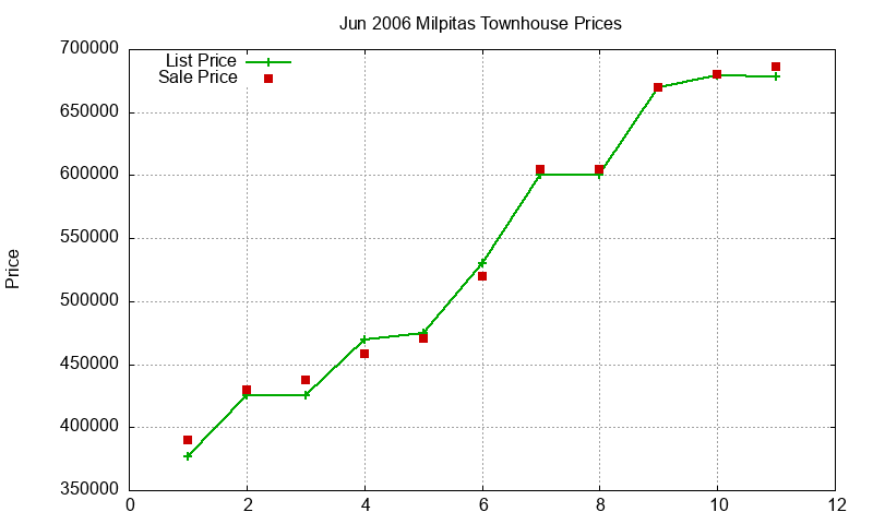 Milpitas Townhouses Just Sold 2006-06