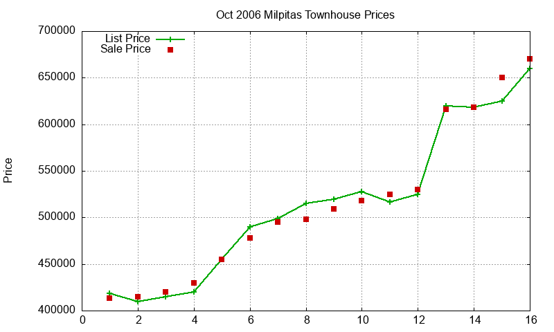 Milpitas Townhouses Just Sold 2006-10