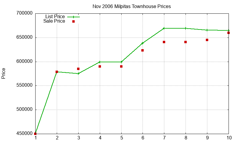 Milpitas Townhouses Just Sold 2006-11