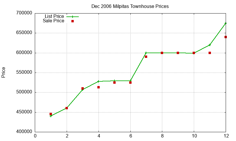 Milpitas Townhouses Just Sold 2006-12